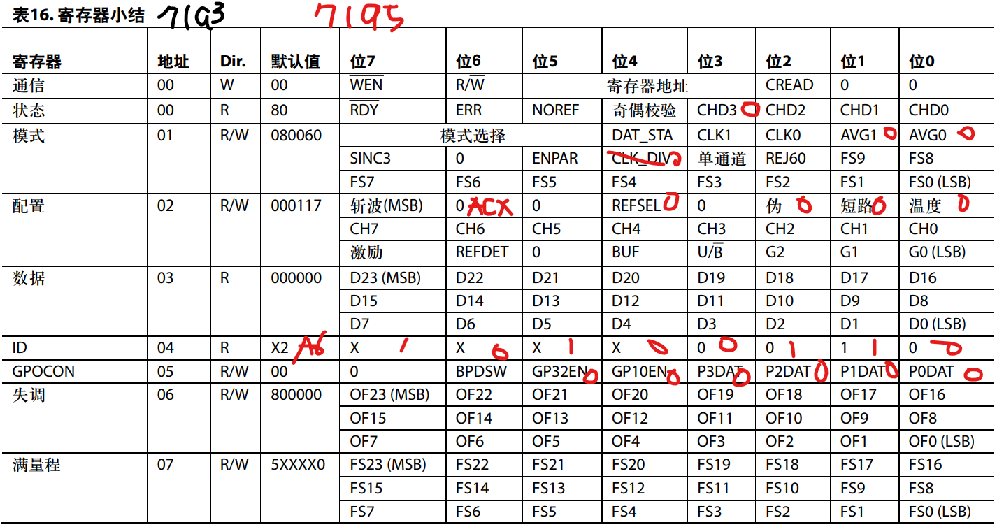 7193 vs 7195 寄存器差異  (AD7195 Datasheet - Page 17)  